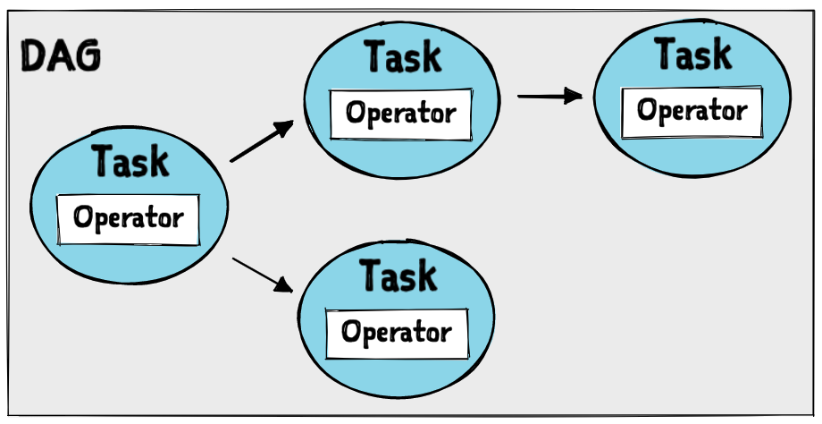 DAG, Task and Operator
