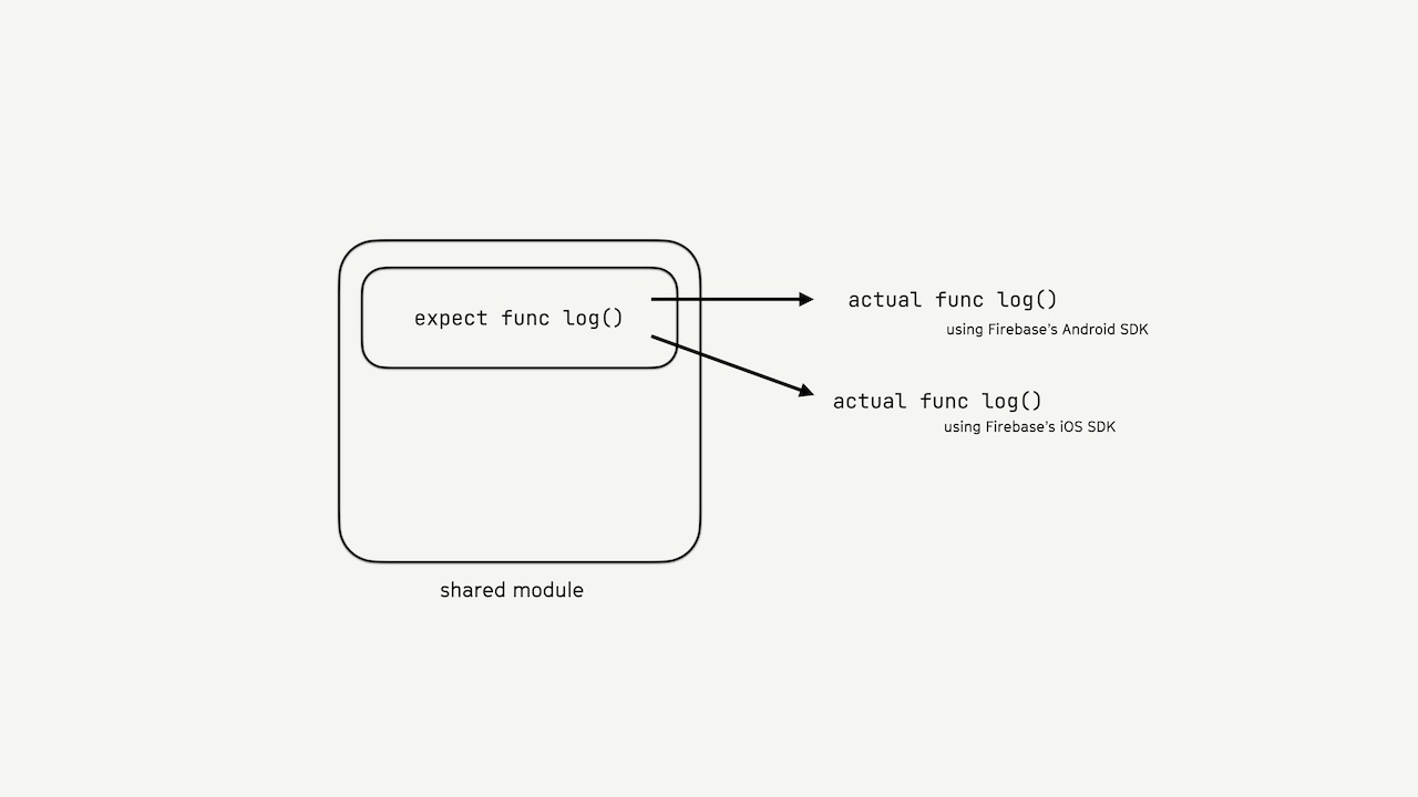 <code>expect</code> and <code>actual</code> usage in KMP