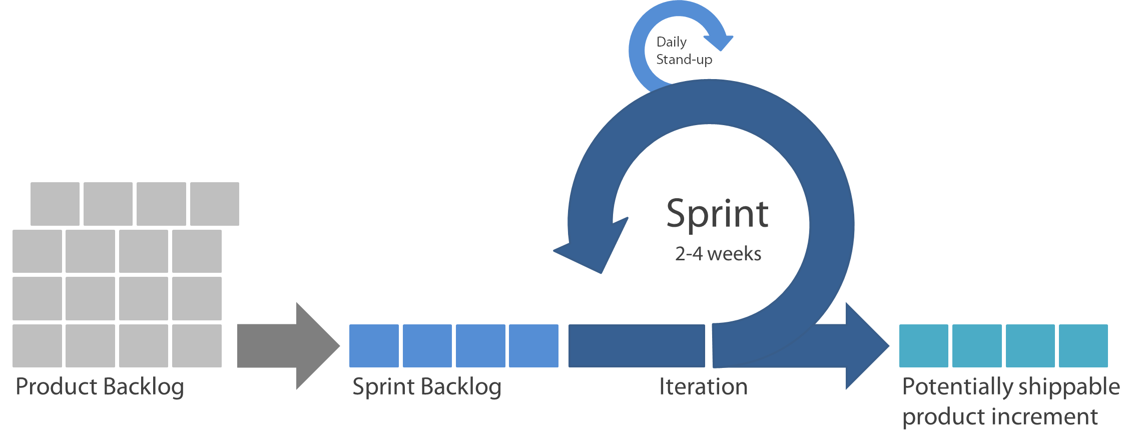 Agile Mobile app development process workflow