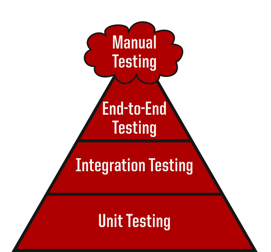 Testing Pyramid