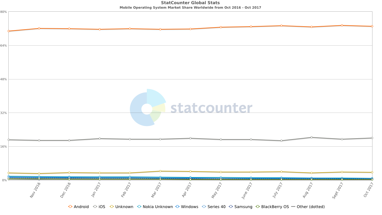 android app development market share compared to iOS