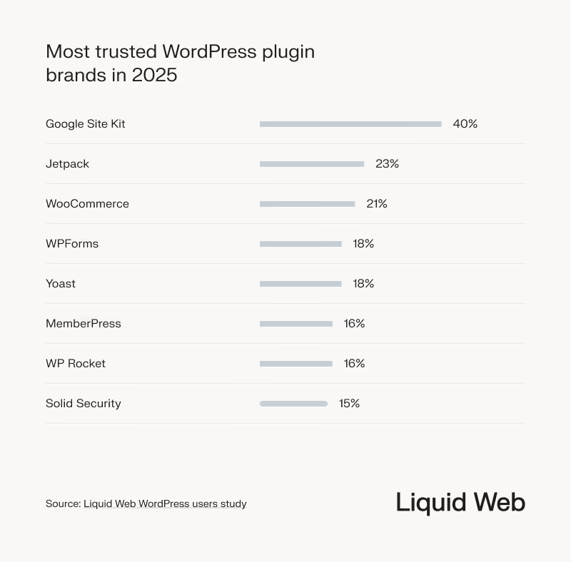A chart shows Google Site Kit as the most trusted WordPress plugin bran in 2025, with 40% of users choosing it.