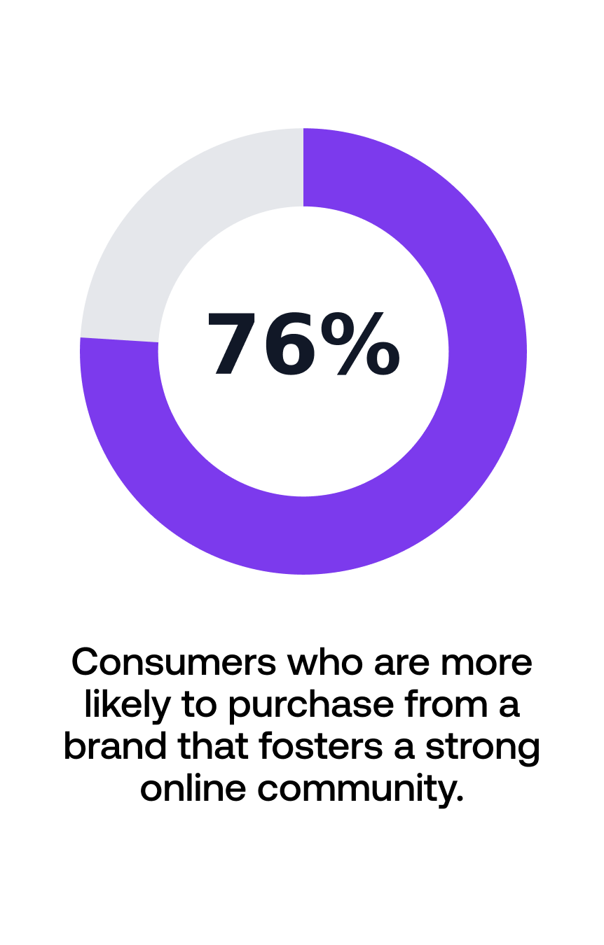 A donut chart shows 76% full, signifying consumers who are more likely to purchase from a brand that fosters a strong online community.