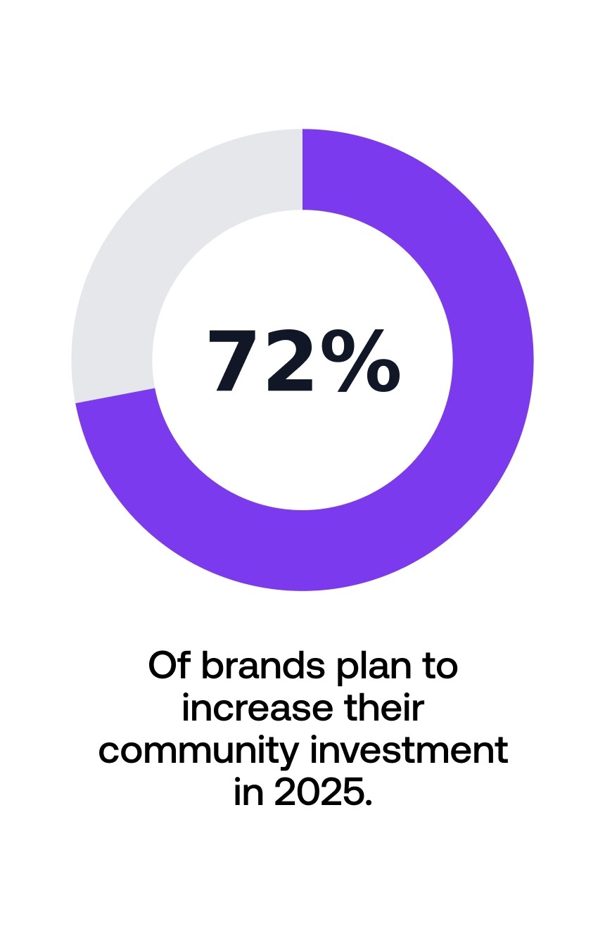 A donut chart shows 72% full, signifying the percentage of brands that plan to increase community investment in 2025.