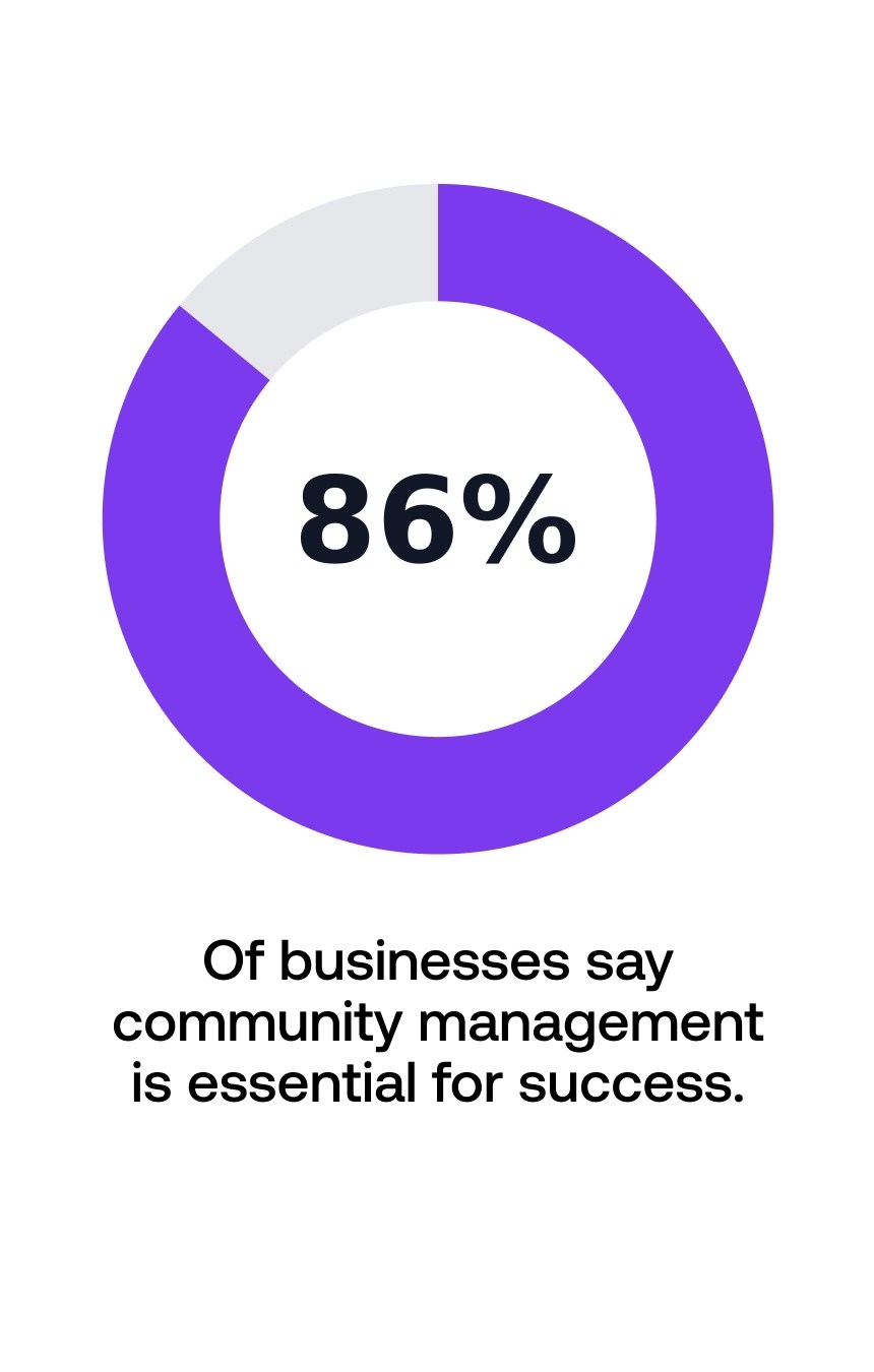 A donut chart shows 86% full, signifying the percentage of businesses that say community management is essential for success.
