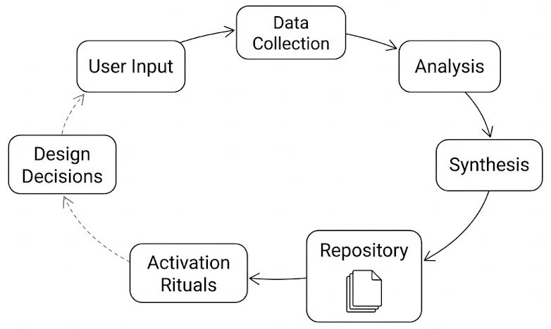 A diagram shows the process of research and design intertwined. User input to data collection to analysis to synthesis to repository to activation rituals to design decisions, then back to user input.