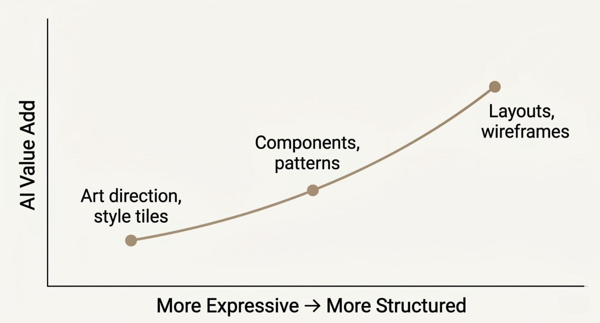A graph of the AI Value Add vs more expressive design going toward more structured design.