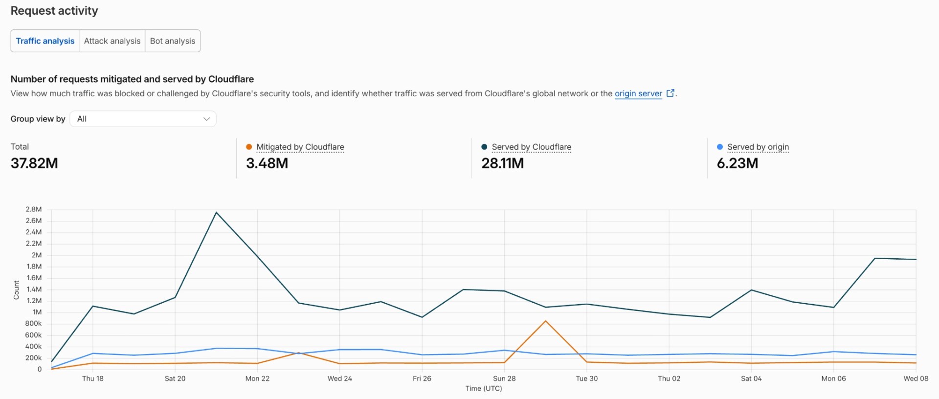 An example of the Cloudfare dashboard, showing huge spikes in traffic being blocked or challenged by Cloudfare.