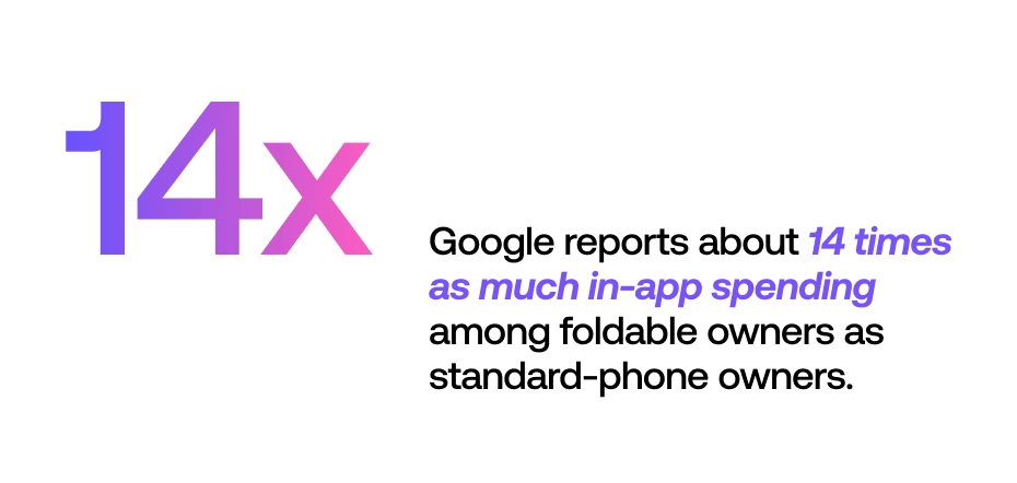 A graphic of the statistic, "Google reports about 14 times as much in-app spending among foldable owners as standard-phone owners."