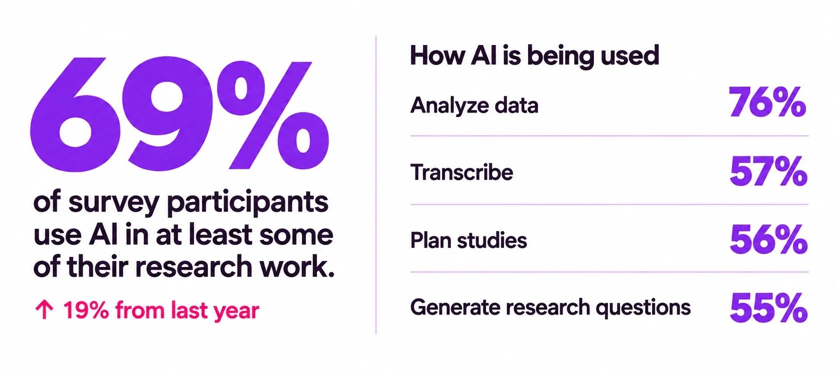 An infographic showing that 69% of survey participants use AI in at least some of their research work, which is up 19% from last year. To the right shows different ways AI is being used in research: to analyze data (76%); to transcribe (57%); to plan studies (56%); and to generate research questions (55%).
