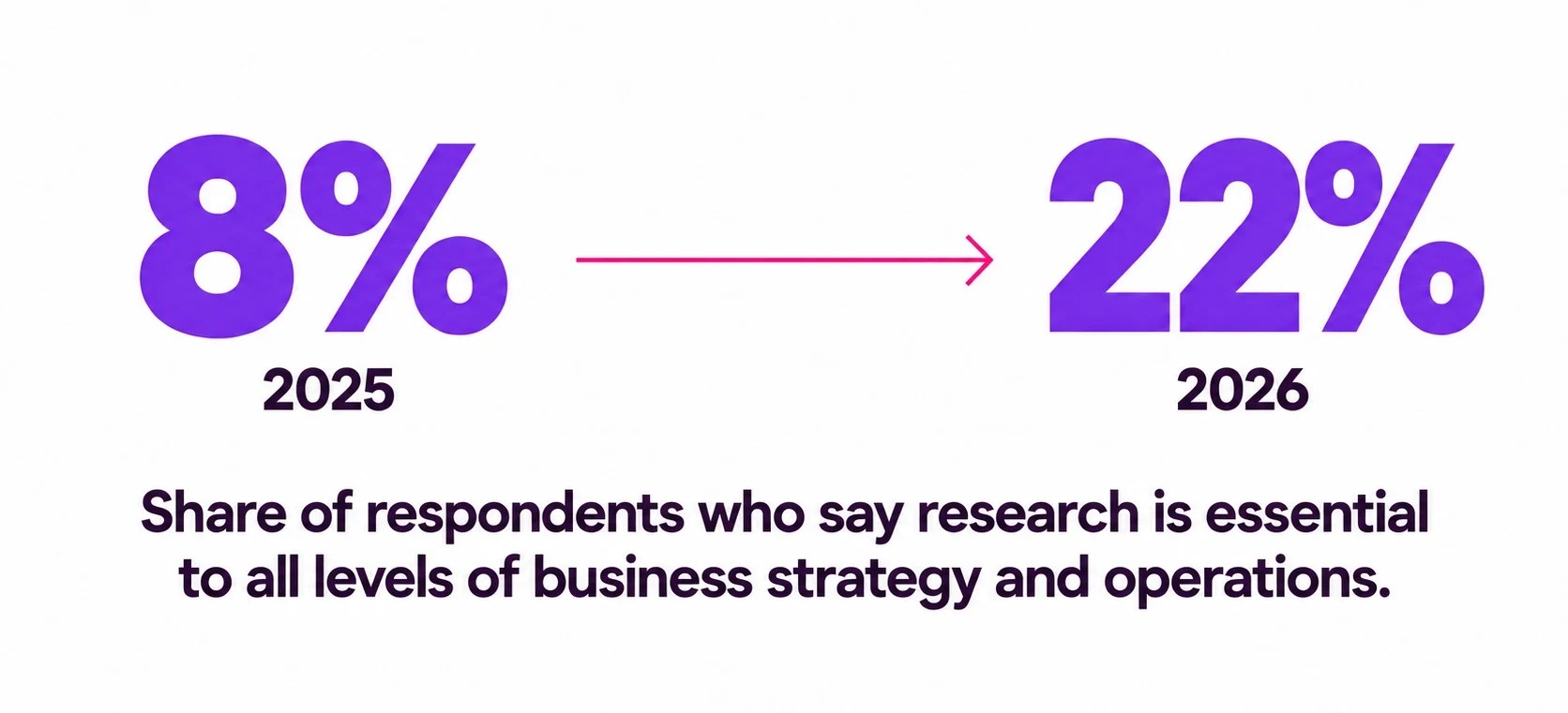 An infographic showing the increase in respondents who say research is essential to all levels of business strategy and operations, up from 8% in 2025 to 22% in 2026.